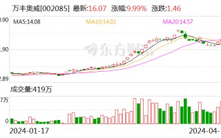 万丰奥威：“公司与特斯拉共同组建 eVTOL 公司并已组建项目团队”的市场传闻不实