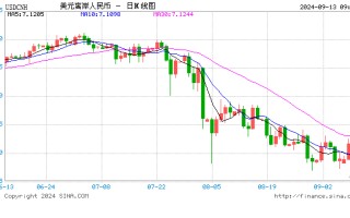 人民币中间价报 7.1030，上调 184 点