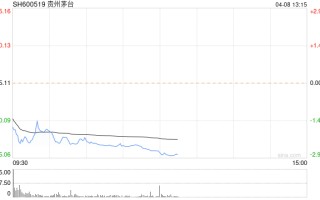 贵州茅台午后跌 2.8% 称巽风酒放量不会对价格体系产生影响