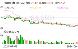 赣州逸源基金拟减持逸豪新材股份不超过 1.00%