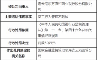 员工行为管理不到位 连云港东方农村商业银行被罚 30 万元