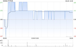 中手游发布中期业绩 取得收益 12.33 亿元毛利 3.73 亿元