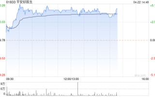 平安健康午盘涨超 4% 瑞银给予目标价 20 港元