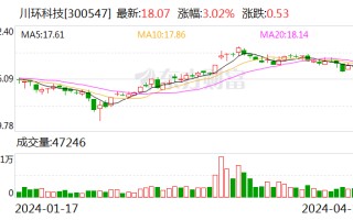 川环科技：2023 年净利同比增 32.32% 拟 10 派 2.77 元