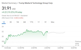 特朗普媒体科技大涨超 15%，特朗普称不打算卖出持股，呼吁调查假消息散布者
