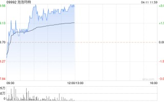 大摩：相信泡泡玛特股价 30 日内有逾八成机会将上升