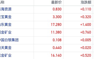 势不可挡？多家机构看升金价至 3000 美元 港股黄金板块创阶段新高