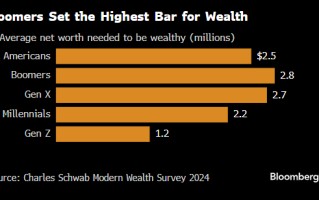 猜猜看美国人眼里多少资产才算“有钱”？今年标准甚于去年