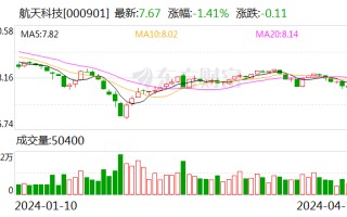 航天科技：预计 2024 年一季度净利同比增长 257.6%-410.86%