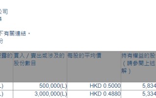 中国金茂 (00817.HK) 获执行董事乔晓洁增持 350 万股