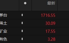 4 只 A 股主力资金净流入超 2 亿元 贵州茅台超 3 亿元居首