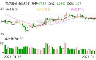 韦尔股份今日大宗交易成交 115 万股 成交额 1.13 亿元