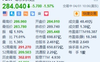 联邦快递跌近 2% 未能与美国邮政达成互利协议