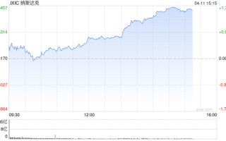 尾盘：美股走高科技股领涨 纳指上涨 1.6%