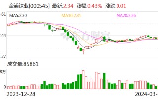 金浦钛业终止定增募资 募投项目将继续推进