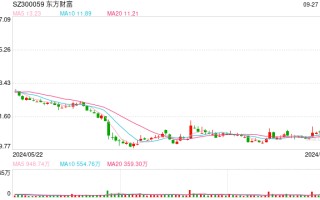 【图解】市场迎“史诗级”反弹，21 亿资金打板东方财富