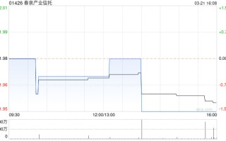 春泉产业信托发布年度业绩 可供分派收入总额 2.52 亿元同比减少 13.8%