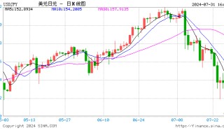 快讯：美元兑日元短线下挫，跌破 151 关口