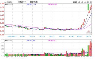 宇信科技两连板！金融科技 ETF（159851）放量拉涨 3%，日线冲击三连阳！金融科技第二轮行情启动？