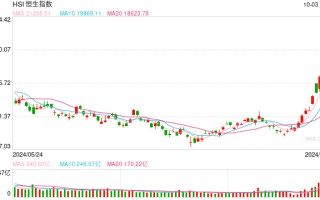 快讯：港股恒指高开 0.18% 科指跌 0.77% 地产股、券商股延续涨势