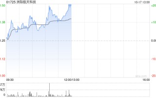 洲际航天科技盘中涨近 20% 商业航天产业发展有望加速