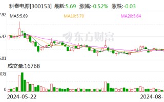 科泰电源 8 月 14 日大宗交易成交 684.19 万元