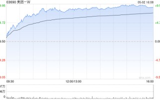 美团 - W 早盘涨超 5% 公司年内持续回购股份