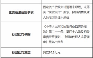 交行伊犁分行被罚 30.5 万元：因固定资产贷款支付管理未尽职等