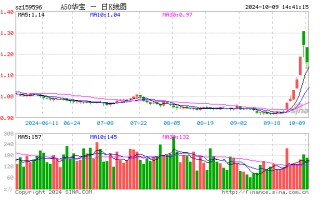 国家发改委重磅发声，慢牛来了？A50ETF 华宝（159596）盘中震荡迎布局窗口