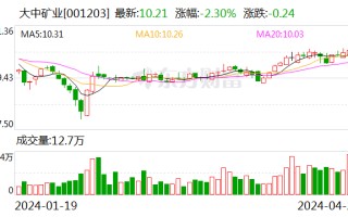 大中矿业：一季度净利润 2.42 亿元 同比增长 20.13%