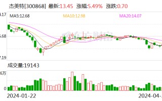 杰美特：2024 年第一季度盈利 901.91 万元 同比扭亏