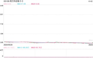 香港上市科创 50ETF 一日翻倍 南方科创板 50 涨幅达 128%