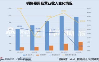 双枪科技 2023 年度预计亏损收窄 销售费用年年攀升下产能利用率究竟如何？