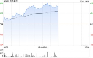 东岳集团早盘持续上涨超 9% 本月内累计涨超 24%