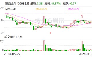 陕西金叶上半年净利润同比增长 37.61%