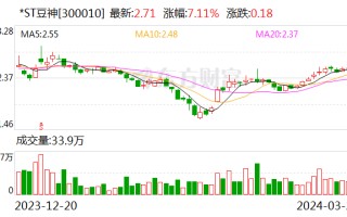 确认重整收益后 豆神教育修正 2023 年业绩：预计盈利最多 3430 万元