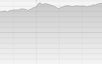 美联储降息利好提振港股三大指数 科技指数大涨超 3%