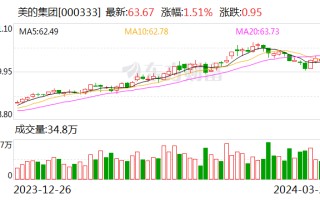 美的集团 2023 年净利同比增长 14.1% 新能源及机器人板块表现亮眼