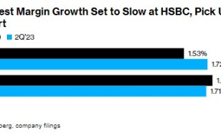 汇丰渣打等巨头业绩前瞻，策略调整或引领利润新增长