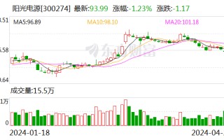 阳光电源核心业务全面发力 2023 年净利 94 亿元同比增长超 160%