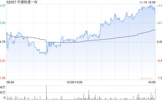 中通快递 - W 发布第三季度业绩 净利润为 23.79 亿元同比增加 1.25%