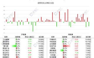 南北水 | 南水全天净卖出 60.2 亿元，连续 9 日加仓五粮液，北水减持工商银行