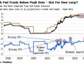 利率市场正处于鹰派临界点 本周市场利率预期恐将高于美联储