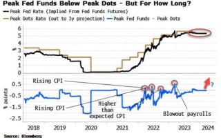 利率市场正处于鹰派临界点 本周市场利率预期恐将高于美联储