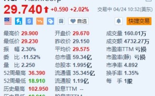 HashiCorp 续涨超 2% 传 IBM 接近达成收购该公司