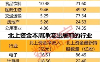 闪崩中大举抄底，持股暴增 67%，元器件龙头获北上资金大幅加仓！家电龙头遭外资抛售，出逃资金超 10 亿元