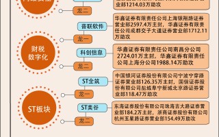 【图解】医药概念股久违大涨，1.1 亿资金打板华海药业