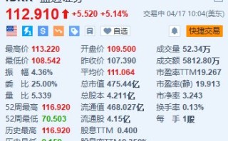 盈透证券涨超 5% Q1 净利息收入同比增长 17% 上调股息