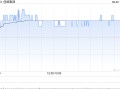 创维集团9月20日斥资572.44万港元回购201.6万股