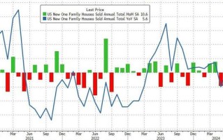 美国楼市领先指标意外大反弹，7 月新房销售创一年多最高